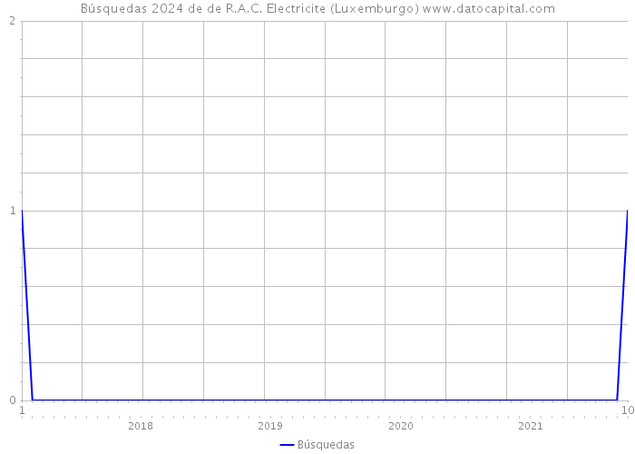 Búsquedas 2024 de de R.A.C. Electricite (Luxemburgo) 