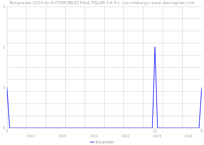 Búsquedas 2024 de AUTOMOBILES PAUL FELLER S.A R.L. (Luxemburgo) 