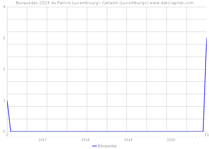 Búsquedas 2024 de Patrice Luxembourg- Gallasin (Luxemburgo) 