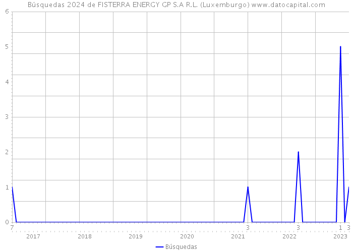 Búsquedas 2024 de FISTERRA ENERGY GP S.A R.L. (Luxemburgo) 