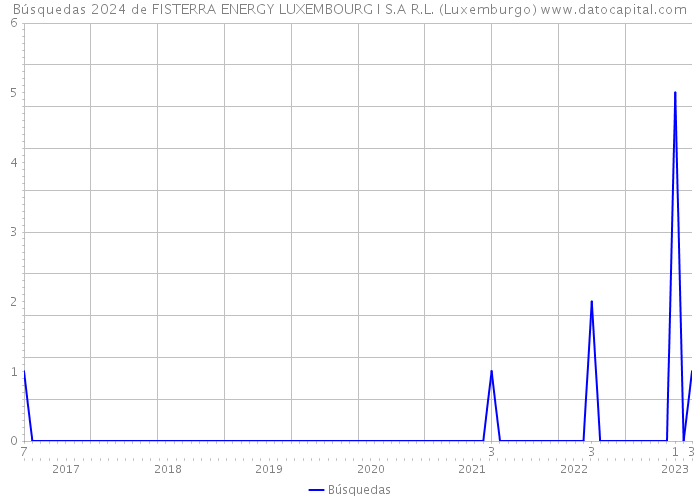Búsquedas 2024 de FISTERRA ENERGY LUXEMBOURG I S.A R.L. (Luxemburgo) 