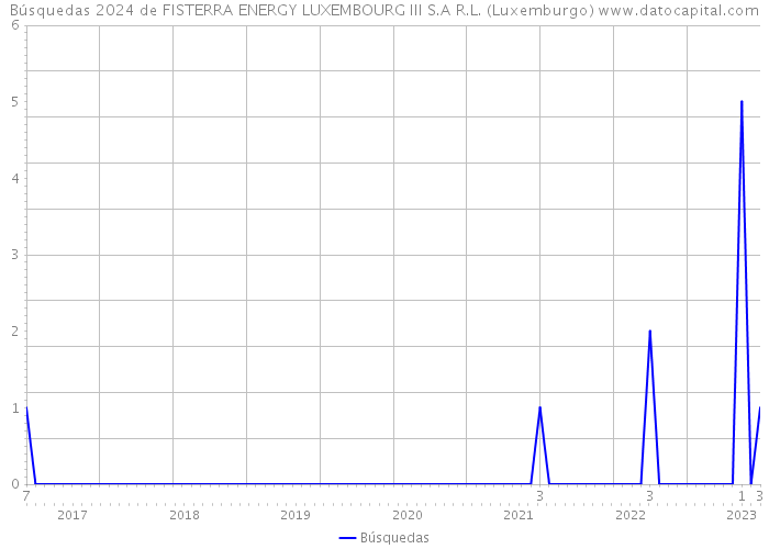 Búsquedas 2024 de FISTERRA ENERGY LUXEMBOURG III S.A R.L. (Luxemburgo) 