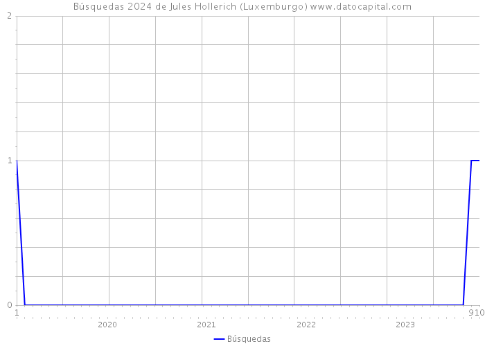 Búsquedas 2024 de Jules Hollerich (Luxemburgo) 