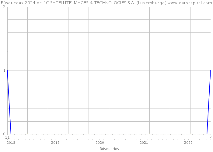 Búsquedas 2024 de 4C SATELLITE IMAGES & TECHNOLOGIES S.A. (Luxemburgo) 