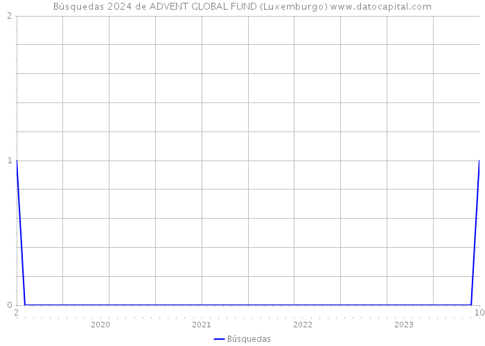 Búsquedas 2024 de ADVENT GLOBAL FUND (Luxemburgo) 