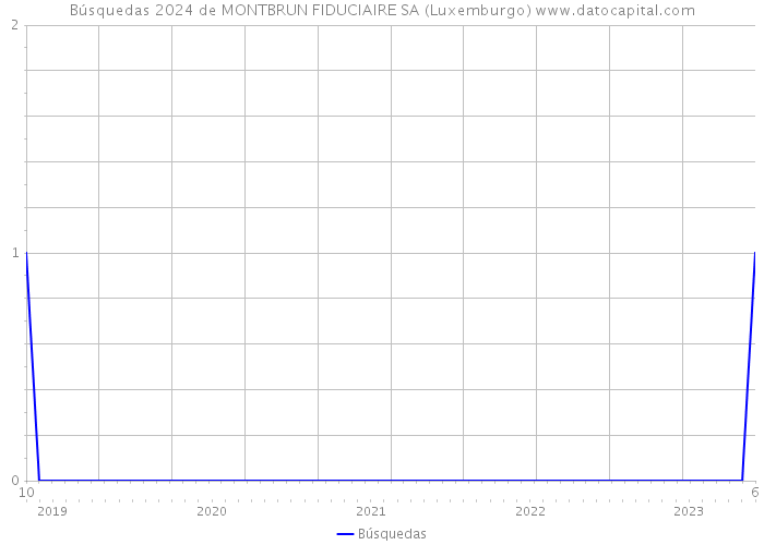 Búsquedas 2024 de MONTBRUN FIDUCIAIRE SA (Luxemburgo) 