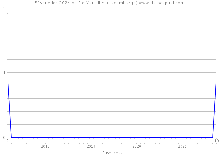 Búsquedas 2024 de Pia Martellini (Luxemburgo) 