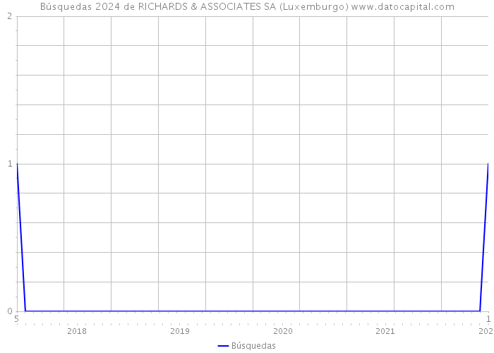 Búsquedas 2024 de RICHARDS & ASSOCIATES SA (Luxemburgo) 