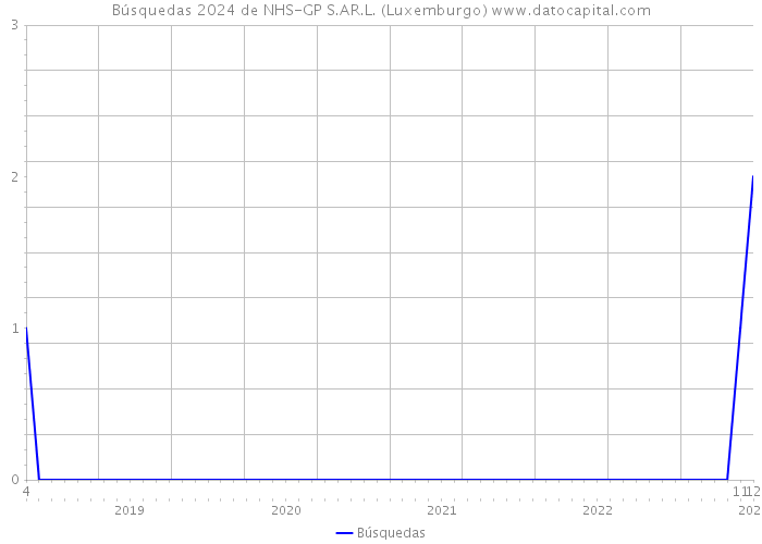 Búsquedas 2024 de NHS-GP S.AR.L. (Luxemburgo) 