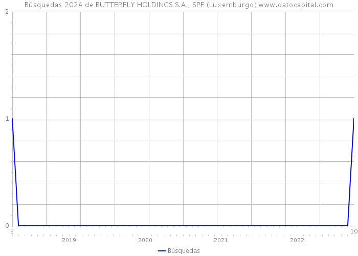 Búsquedas 2024 de BUTTERFLY HOLDINGS S.A., SPF (Luxemburgo) 