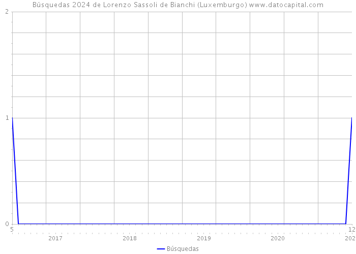 Búsquedas 2024 de Lorenzo Sassoli de Bianchi (Luxemburgo) 