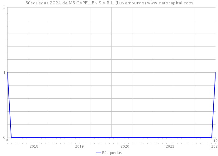 Búsquedas 2024 de MB CAPELLEN S.A R.L. (Luxemburgo) 