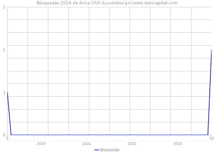 Búsquedas 2024 de Arica Chili (Luxemburgo) 
