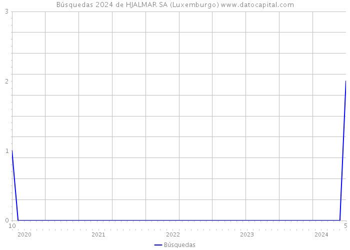 Búsquedas 2024 de HJALMAR SA (Luxemburgo) 