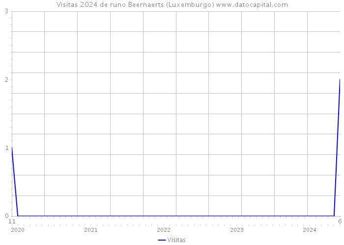 Visitas 2024 de runo Beernaerts (Luxemburgo) 