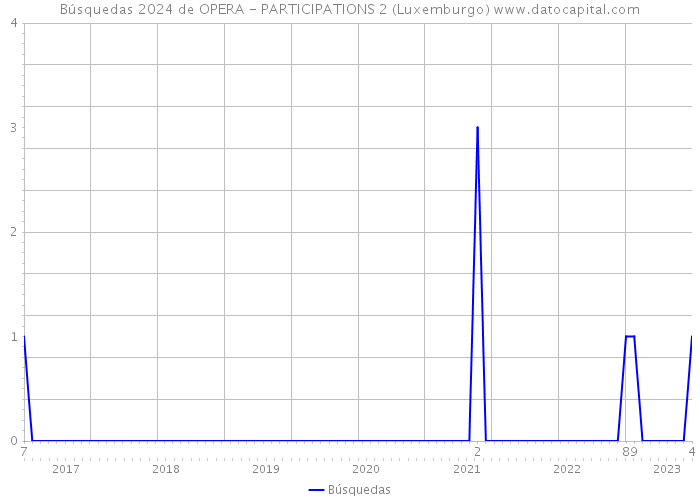 Búsquedas 2024 de OPERA - PARTICIPATIONS 2 (Luxemburgo) 