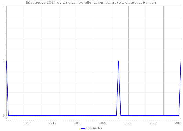 Búsquedas 2024 de Erny Lamborelle (Luxemburgo) 