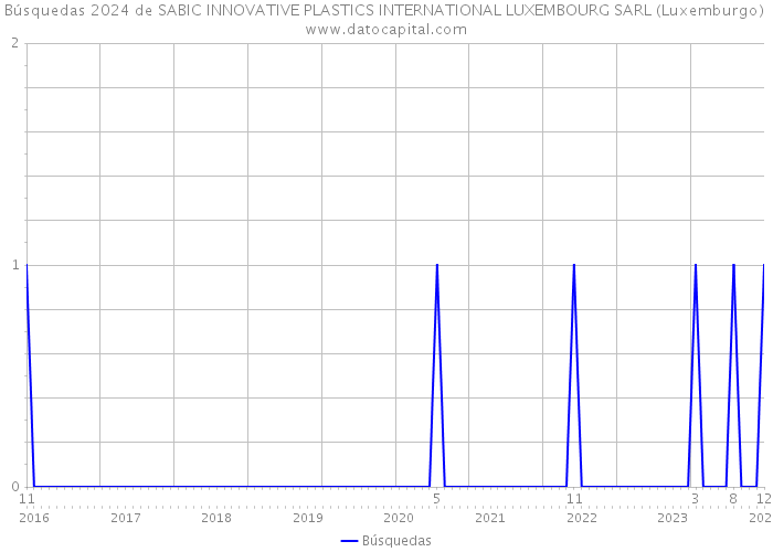 Búsquedas 2024 de SABIC INNOVATIVE PLASTICS INTERNATIONAL LUXEMBOURG SARL (Luxemburgo) 