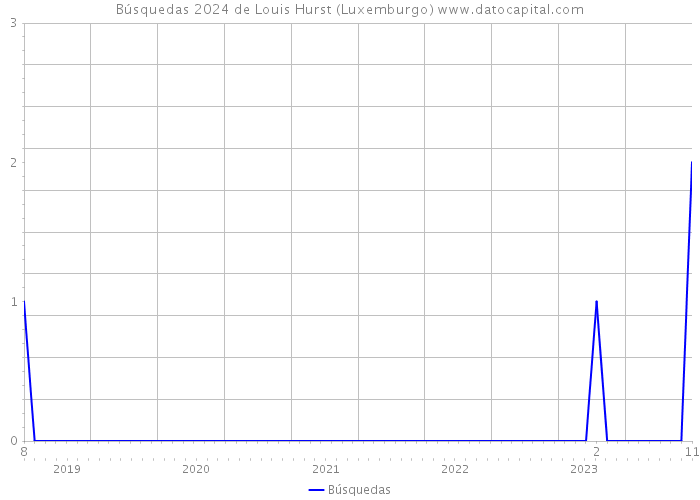 Búsquedas 2024 de Louis Hurst (Luxemburgo) 