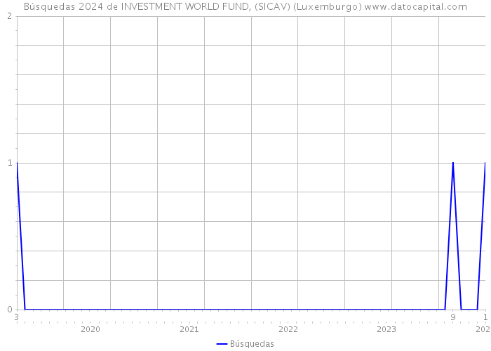 Búsquedas 2024 de INVESTMENT WORLD FUND, (SICAV) (Luxemburgo) 