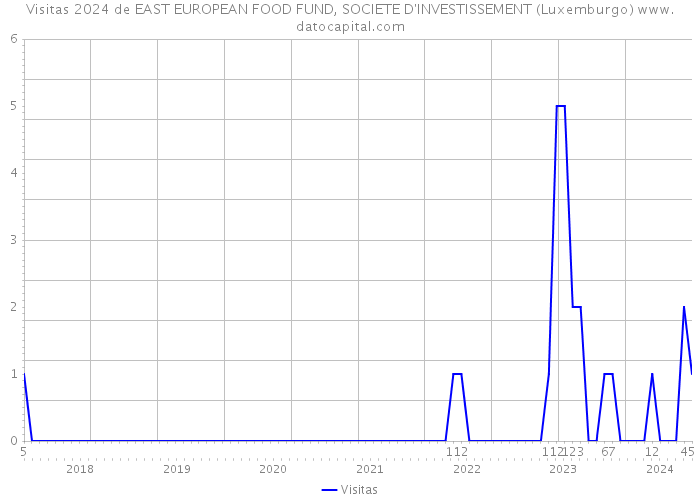 Visitas 2024 de EAST EUROPEAN FOOD FUND, SOCIETE D'INVESTISSEMENT (Luxemburgo) 