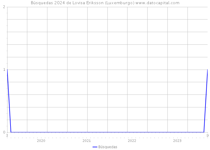 Búsquedas 2024 de Lovisa Eriksson (Luxemburgo) 