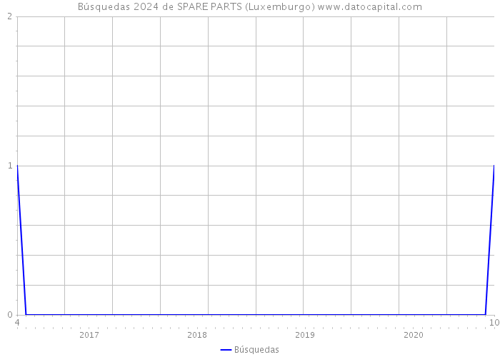 Búsquedas 2024 de SPARE PARTS (Luxemburgo) 