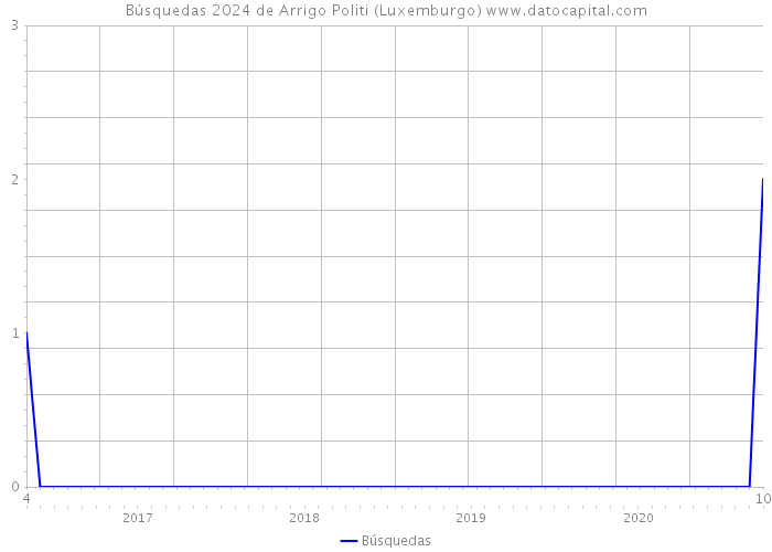 Búsquedas 2024 de Arrigo Politi (Luxemburgo) 