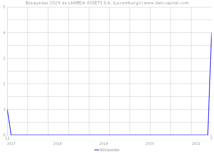 Búsquedas 2024 de LAMBDA ASSETS S.A. (Luxemburgo) 
