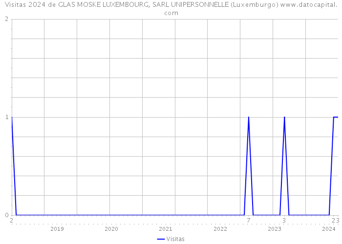 Visitas 2024 de GLAS MOSKE LUXEMBOURG, SARL UNIPERSONNELLE (Luxemburgo) 