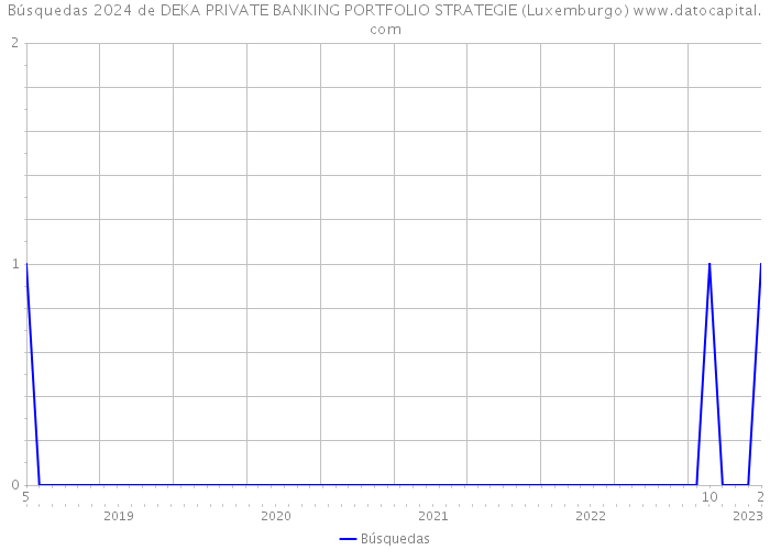 Búsquedas 2024 de DEKA PRIVATE BANKING PORTFOLIO STRATEGIE (Luxemburgo) 