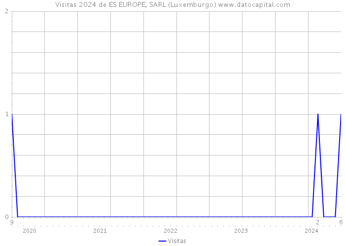 Visitas 2024 de ES EUROPE, SARL (Luxemburgo) 