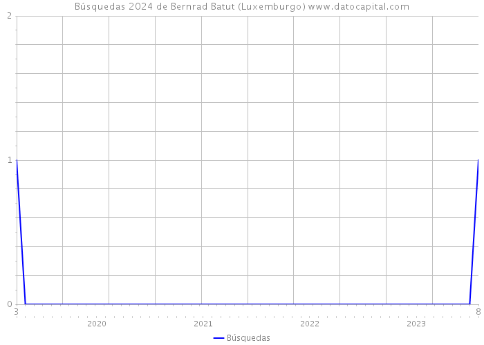Búsquedas 2024 de Bernrad Batut (Luxemburgo) 