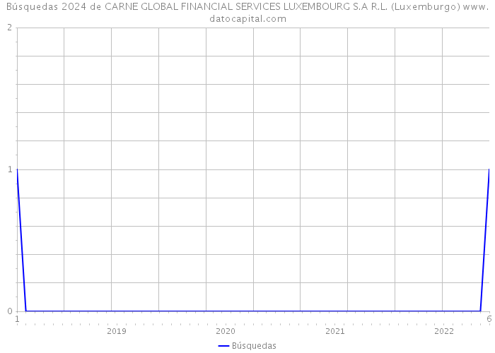 Búsquedas 2024 de CARNE GLOBAL FINANCIAL SERVICES LUXEMBOURG S.A R.L. (Luxemburgo) 