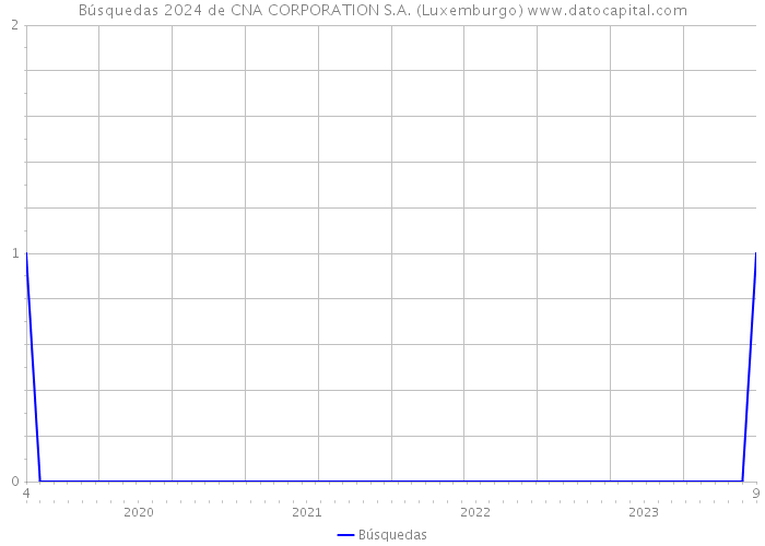 Búsquedas 2024 de CNA CORPORATION S.A. (Luxemburgo) 