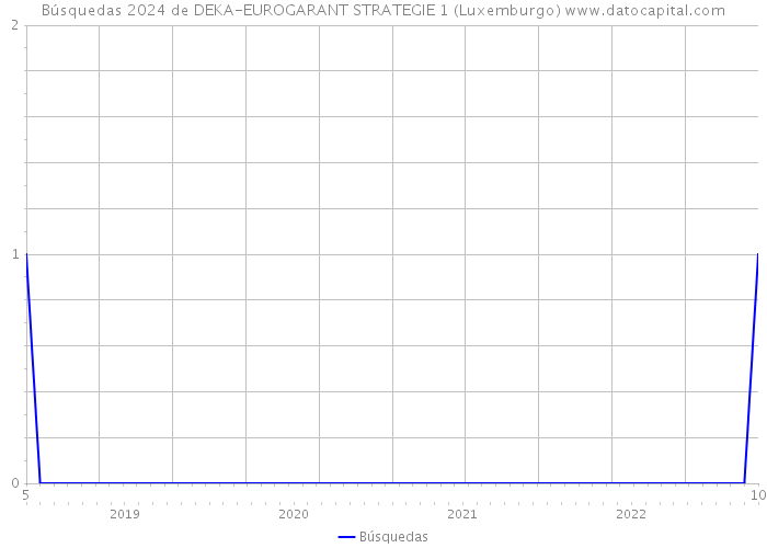 Búsquedas 2024 de DEKA-EUROGARANT STRATEGIE 1 (Luxemburgo) 