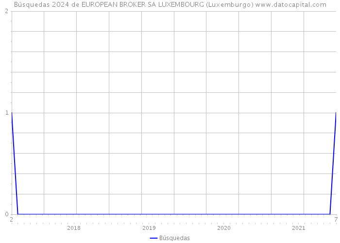 Búsquedas 2024 de EUROPEAN BROKER SA LUXEMBOURG (Luxemburgo) 