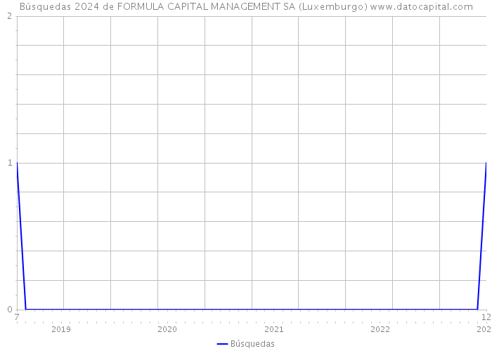 Búsquedas 2024 de FORMULA CAPITAL MANAGEMENT SA (Luxemburgo) 