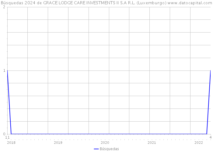 Búsquedas 2024 de GRACE LODGE CARE INVESTMENTS II S.A R.L. (Luxemburgo) 
