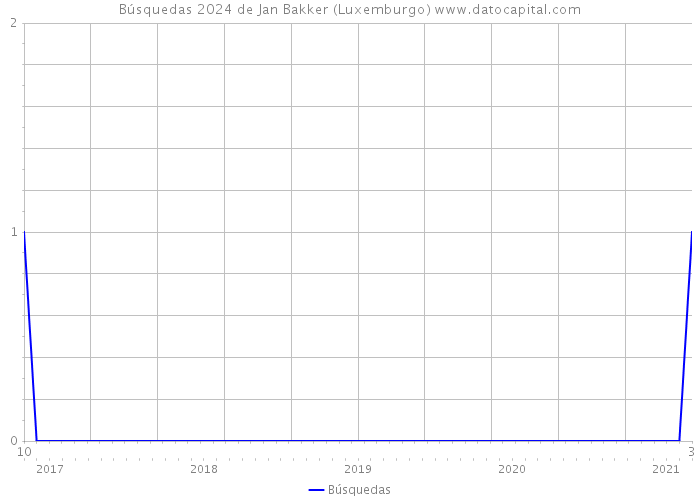 Búsquedas 2024 de Jan Bakker (Luxemburgo) 