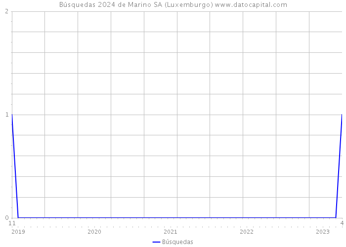 Búsquedas 2024 de Marino SA (Luxemburgo) 