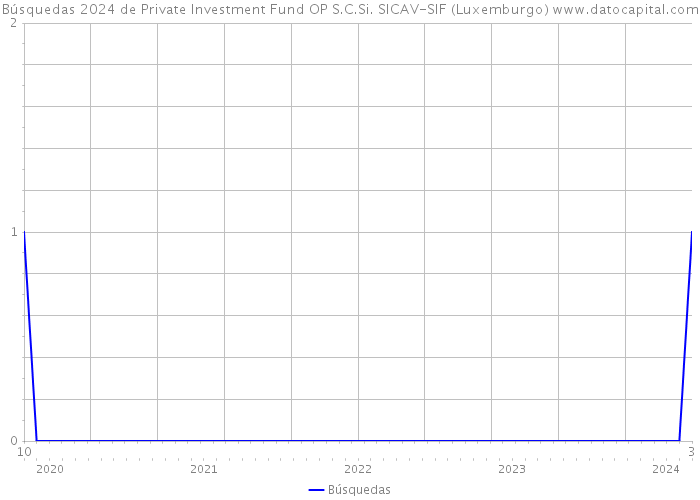 Búsquedas 2024 de Private Investment Fund OP S.C.Si. SICAV-SIF (Luxemburgo) 