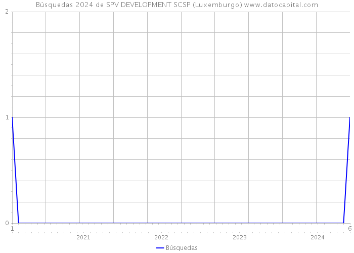 Búsquedas 2024 de SPV DEVELOPMENT SCSP (Luxemburgo) 