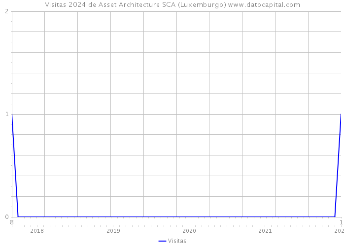 Visitas 2024 de Asset Architecture SCA (Luxemburgo) 