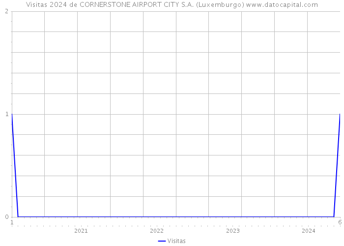 Visitas 2024 de CORNERSTONE AIRPORT CITY S.A. (Luxemburgo) 