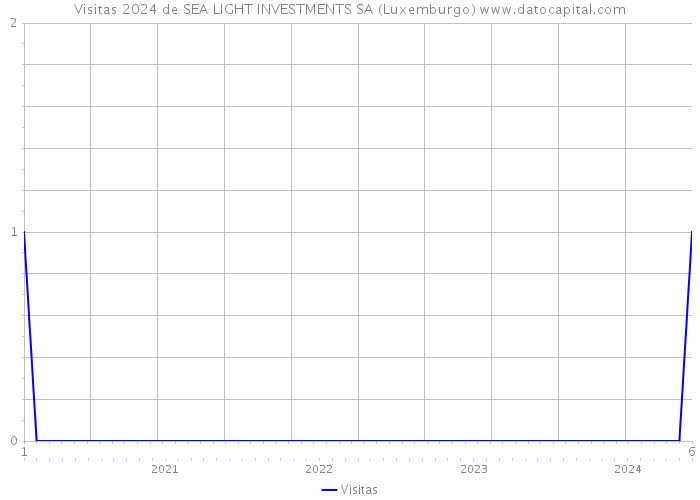 Visitas 2024 de SEA LIGHT INVESTMENTS SA (Luxemburgo) 
