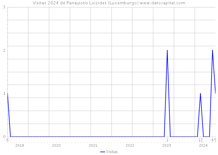Visitas 2024 de Panayiotis Loizides (Luxemburgo) 