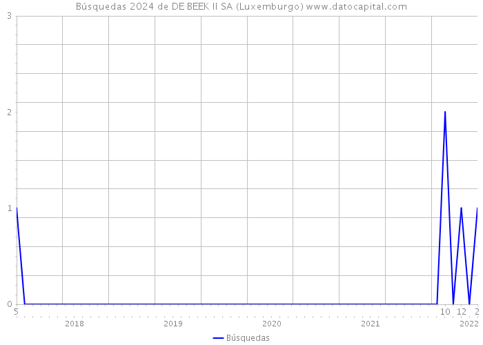 Búsquedas 2024 de DE BEEK II SA (Luxemburgo) 