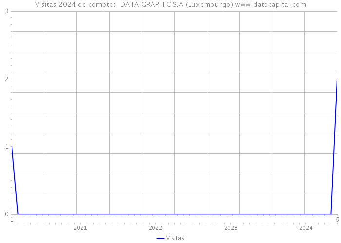 Visitas 2024 de comptes DATA GRAPHIC S.A (Luxemburgo) 