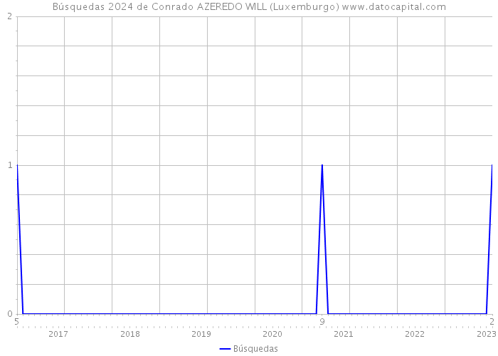 Búsquedas 2024 de Conrado AZEREDO WILL (Luxemburgo) 